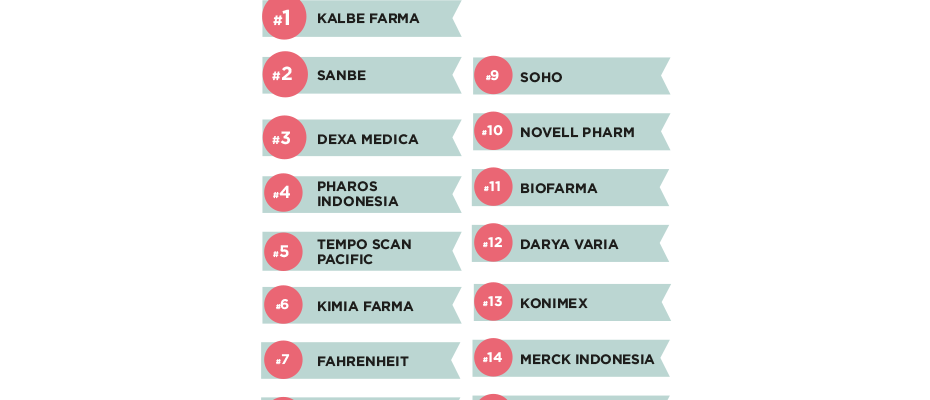 Top 15 Pharma Companies in Indonesia Ranking